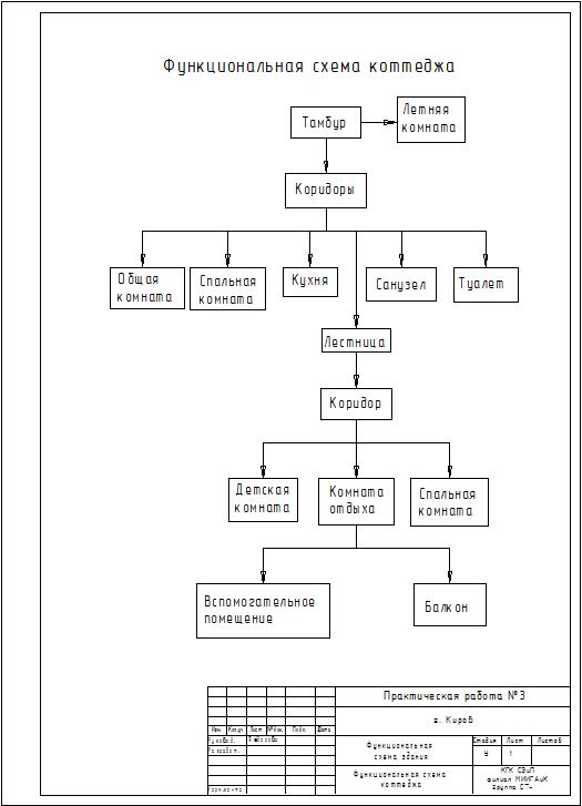 скриншот ОКРЗ 3 на тему Практические работы по Архитектуре зданий