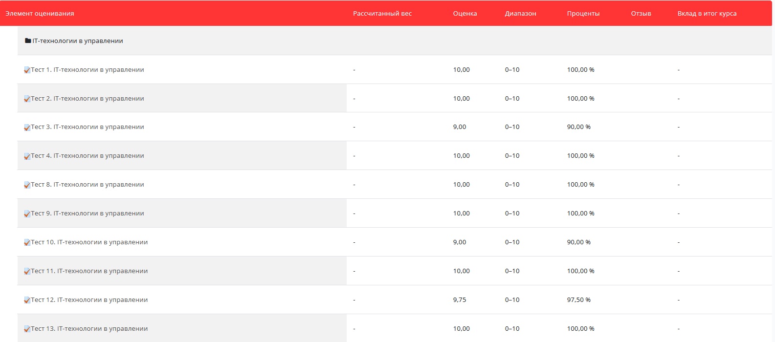 скриншот Оценка (1) - MBA - IT-технологии в управлении на тему Ответы на тесты / MBA / IT-технологии в управлении / 300 вопросов / Тесты 1-30