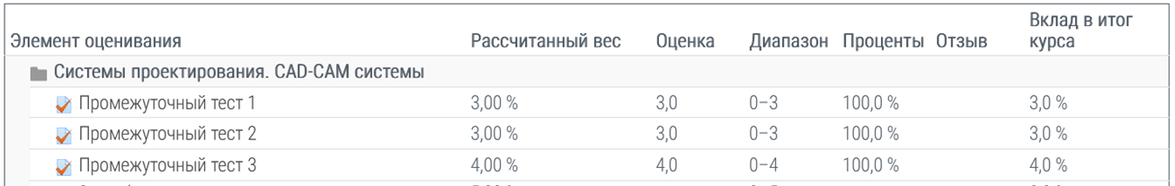 скриншот 000 Итог Промежуточные 100% на тему ???? (Росдистант / Тесты / 2024, мая / Курс с ВКС) Системы проектирования. CAD-CAM системы / Полный курс - Промежуточные тесты №№1,2,3 + Итоговый тест / Самая полная база - правильные ответы на 305 вопросов