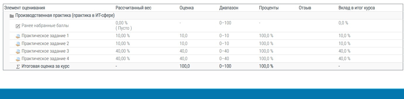 скриншот оценка1 на тему Производственная практика (практика в ИТ-сфере) 27.03.02 Управление качеством 38.03.01 Экономика 38.03.02 Менеджмент 38.03.03 Управление персоналом Росдистант 2024