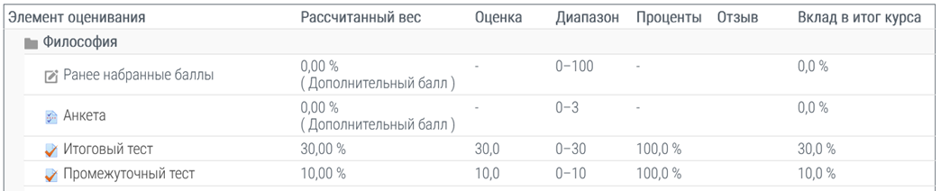 скриншот 000 Итог Промежуточный + Итоговый 100% на тему ???? (Росдистант / Тесты / 2025, апрель / Полный курс) Философия (11446) / Промежуточный тест + Итоговый тест / Самая полная база - Правильные ответы на 445 вопросов