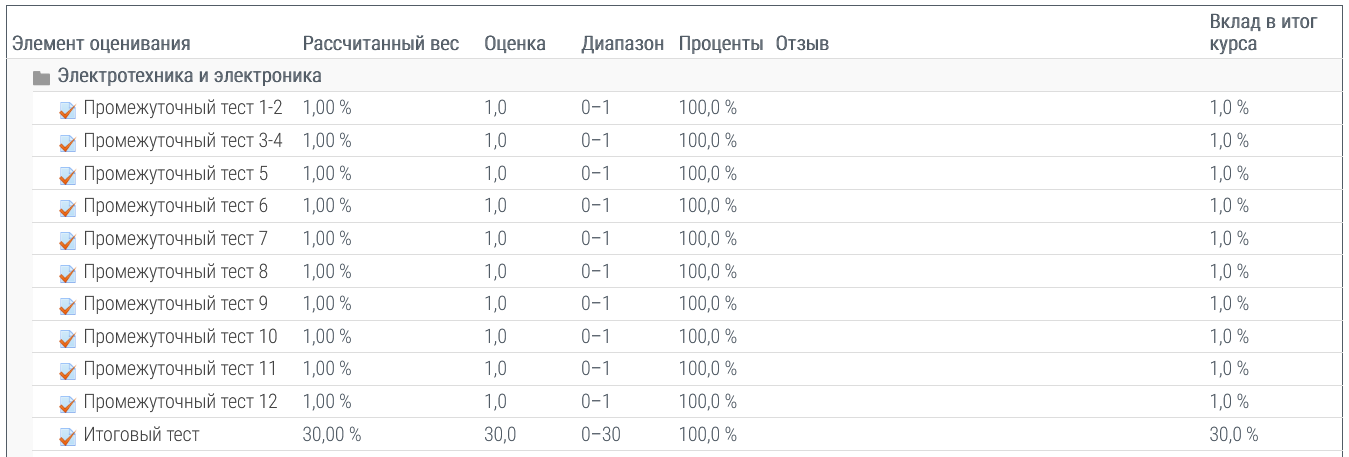 скриншот 000 Итог Промежуточные + Итоговый 100% на тему ???? (Росдистант / Тесты / 2025, апрель / Полный курс) Электротехника и электроника (11765) / Промежуточные тесты 1-12 + Итоговый тест / Самая полная база - правильные ответы на 380 вопросов