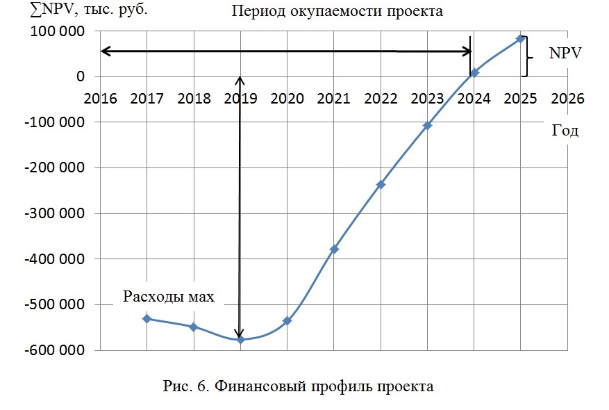 скриншот 6 на тему Бизнес-план строительства жилого дома